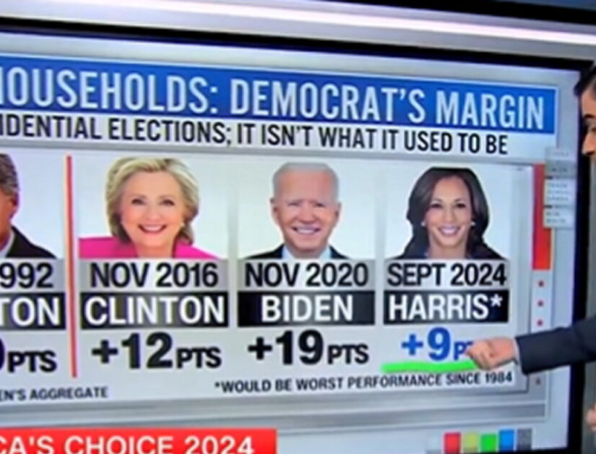 CNN Data Analyst on Union Household Support for Kamala Harris: ‘Worst Democratic Performance in a Generation’ (VIDEO) | The Gateway Pundit