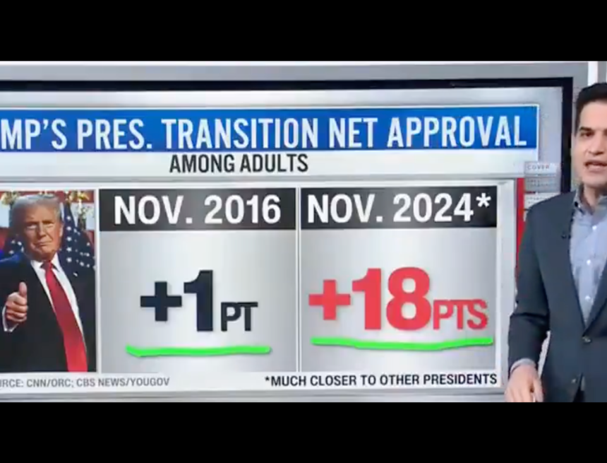 screen-shot-2024-11-25-at-4.45.47-pm_16x9.png CNN’s Harry Enten: Americans Are “In Love with this Trump Transition” (Video) | The Gateway Pundit