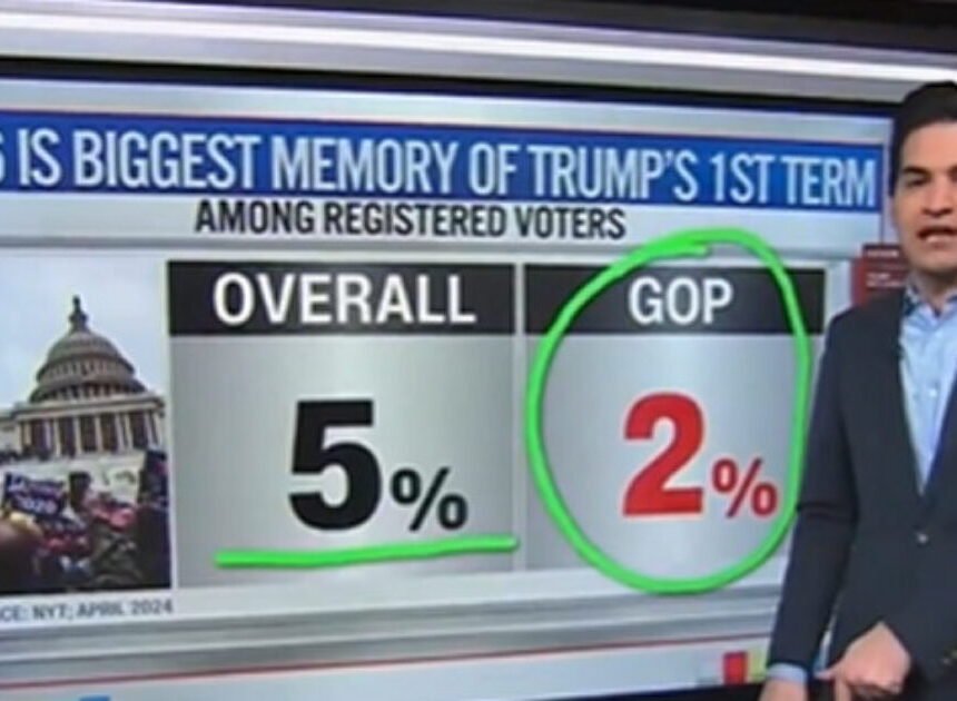 CNN Data Analyst Shows How Little Voters Cared About January 6th as a Political Issue (VIDEO) | The Gateway Pundit